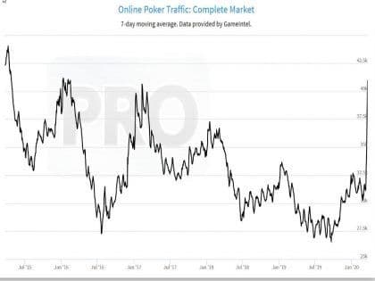 Online Poker Action Booming Across All Markets