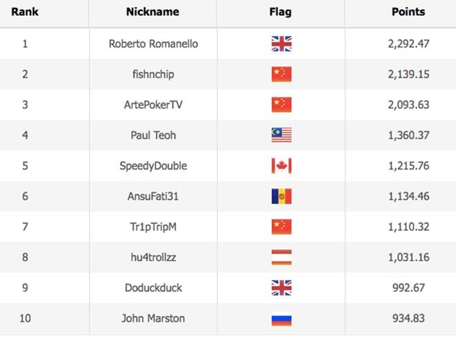 WSOP 2020 Online Leaderboard Asia Time Zone Events 1 4