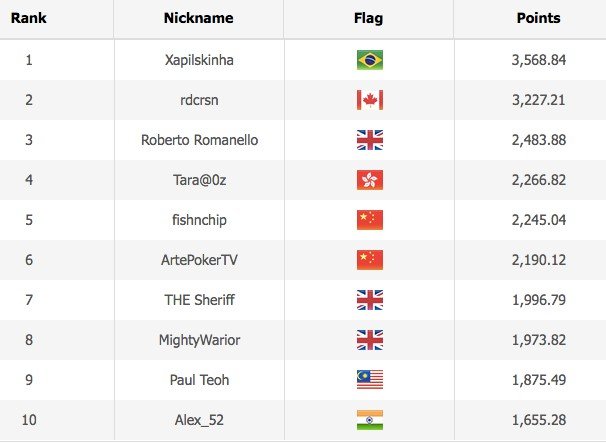 WSOP 2020 Online Leaderboard Asia Time Zone Events Top 10