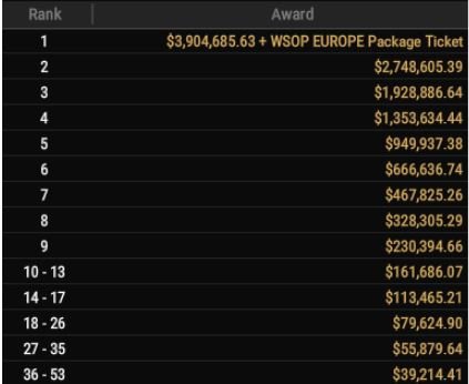 WSOP 77 5000 No Limit Hold’em Main Event 25M GTD remianing payouts