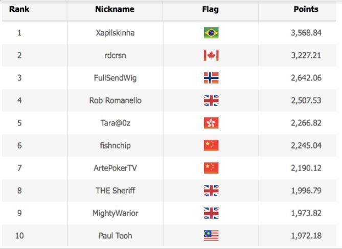 WSOP Asia Player of the Series final result
