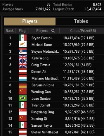 Top 15 in chips Main Event