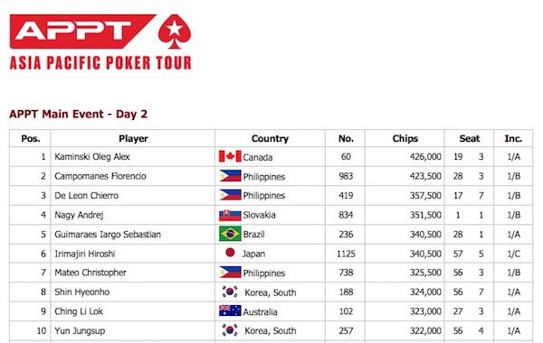 APPT Manila Main Event Day 2 Chip Counts